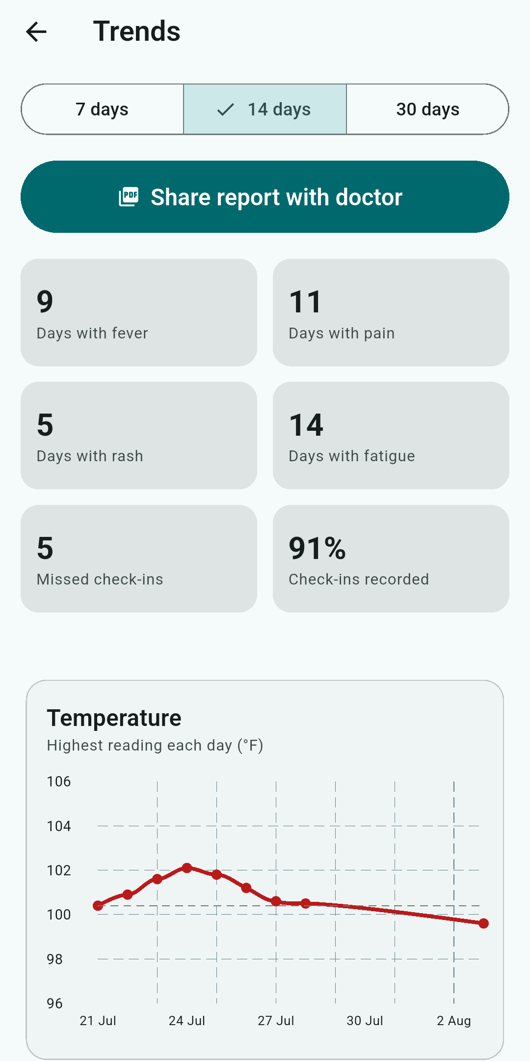 Trends screen showing days with fever, pain, rash and fatigue, the percentage of check-ins recorded, and a temperature chart.